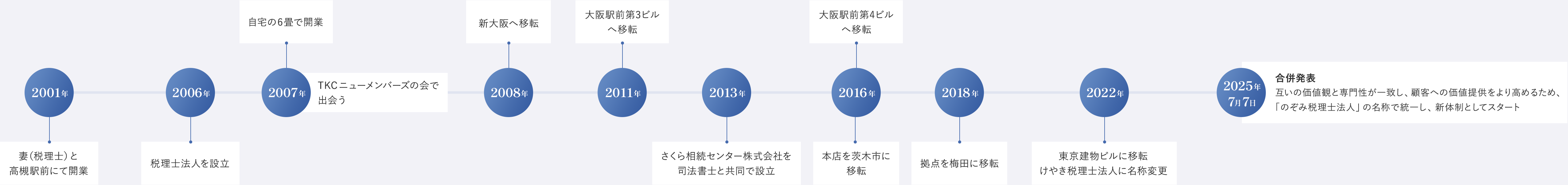 沿革