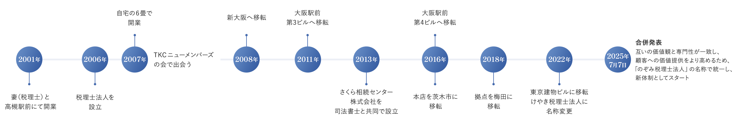 沿革