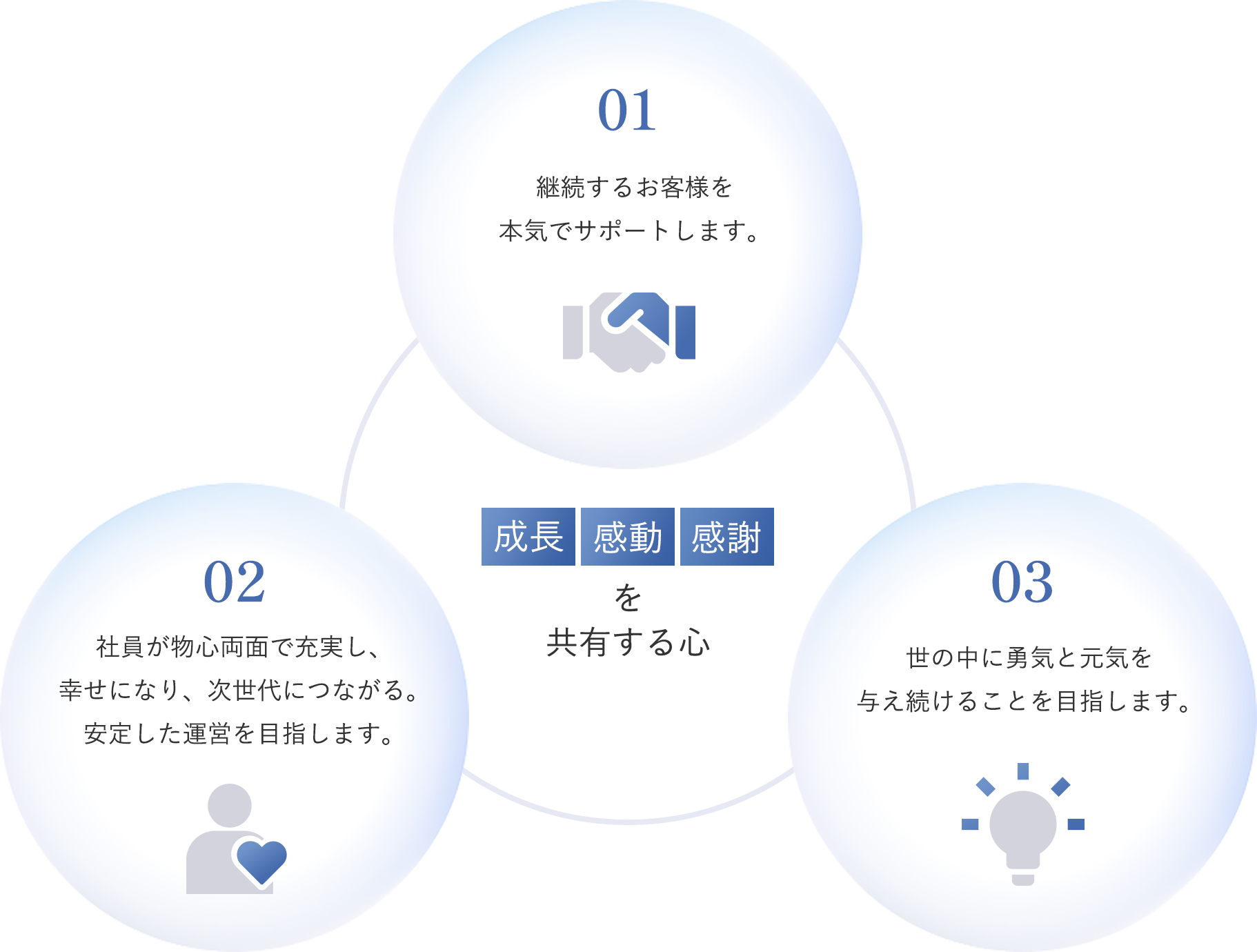 01 継続するお客様を本気でサポートします。 02 社員が物心両面で充実し、幸せになり、次世代につながる。安定した運営を目指します。 03 世の中に勇気と元気を与え続けることを目指します。 「成長」「感動」「感謝」を共有する心