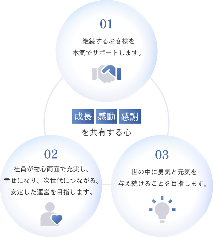 01 継続するお客様を本気でサポートします。 02 社員が物心両面で充実し、幸せになり、次世代につながる。安定した運営を目指します。 03 世の中に勇気と元気を与え続けることを目指します。 「成長」「感動」「感謝」を共有する心